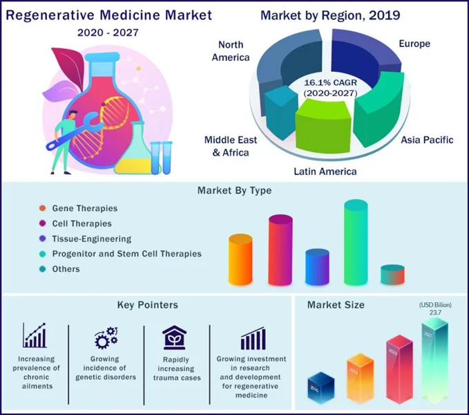 سهم بازار پزشکی بازساختی تا سال 2027- یک گزارش آینده نگر